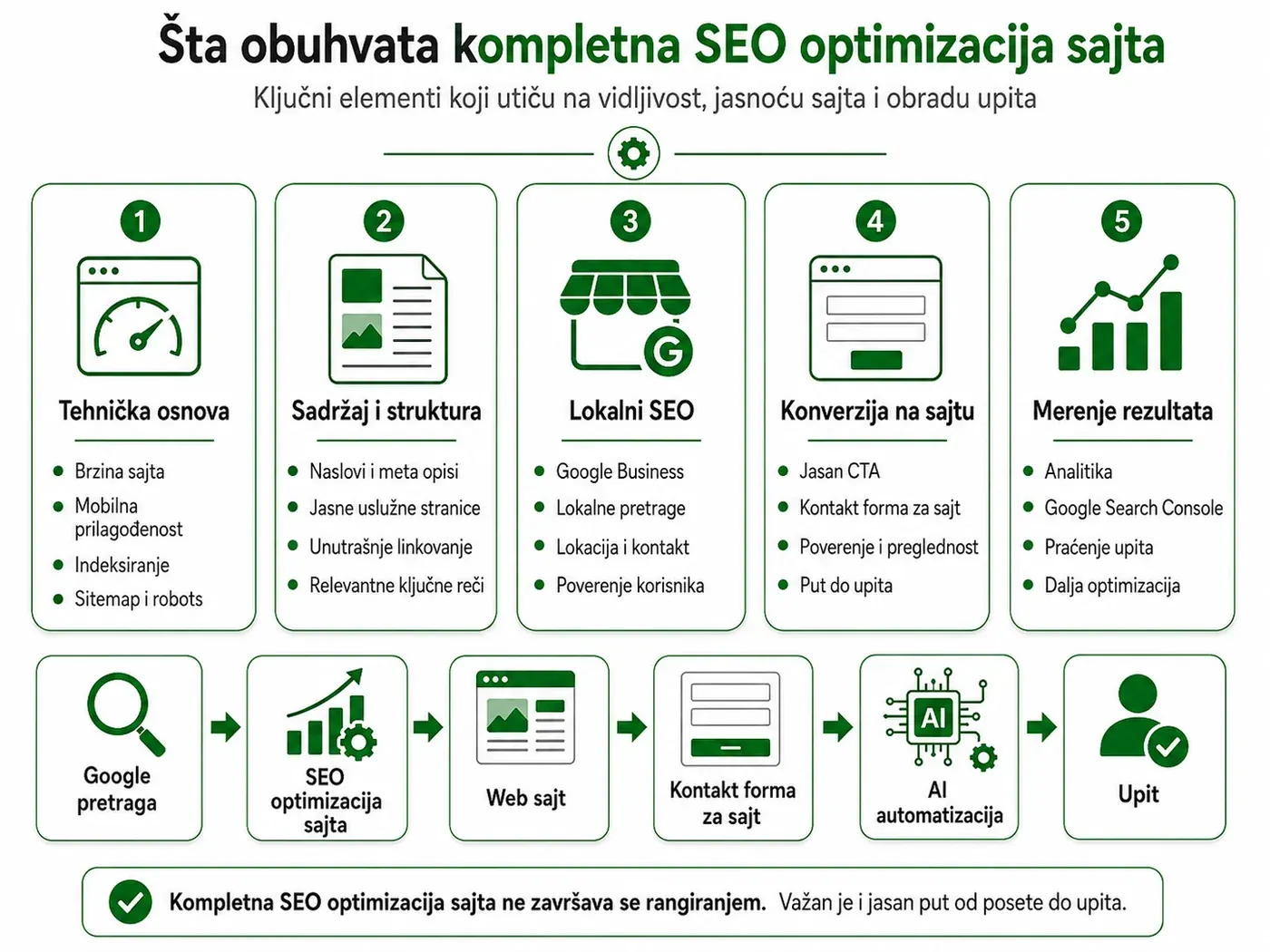 Elementi SEO optimizacije sajta: tehnička osnova, sadržaj, lokalni SEO, konverzija i analitika