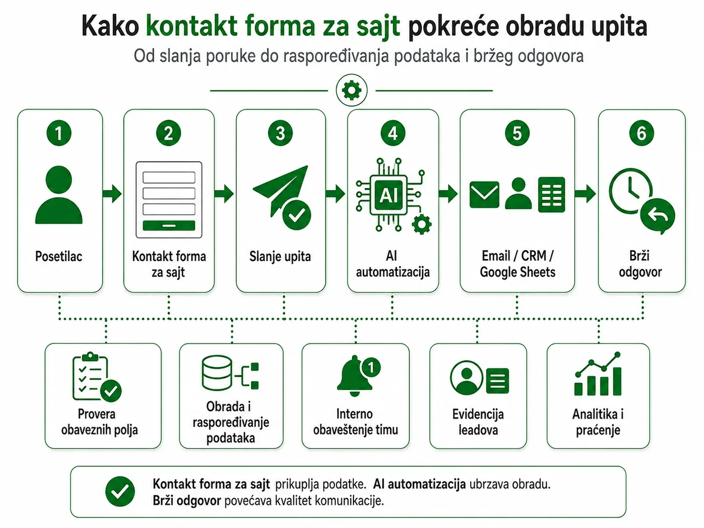 Contact form submission flowing into an automated enquiry handling process