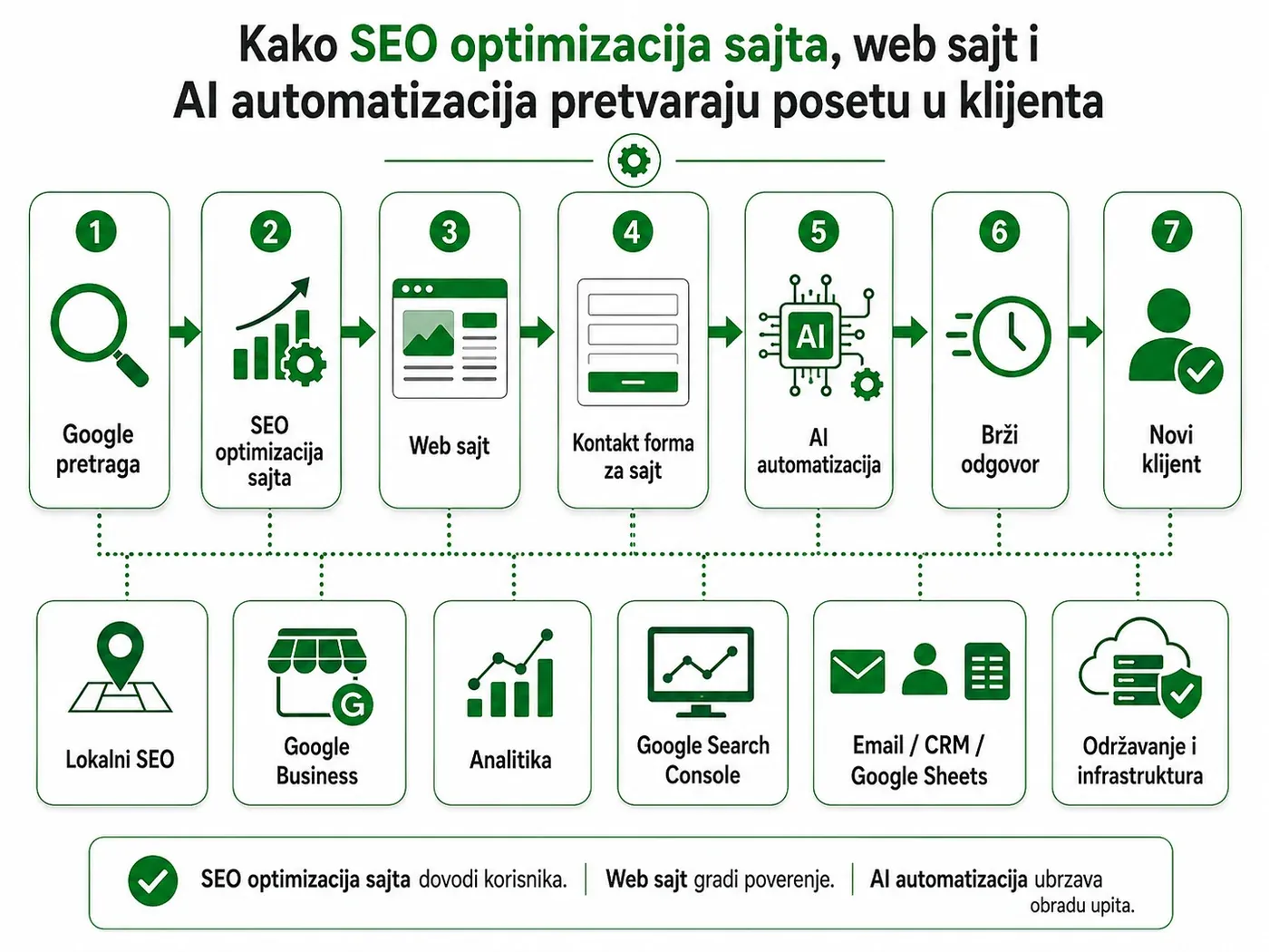 Search visibility and automated enquiry handling working as one process
